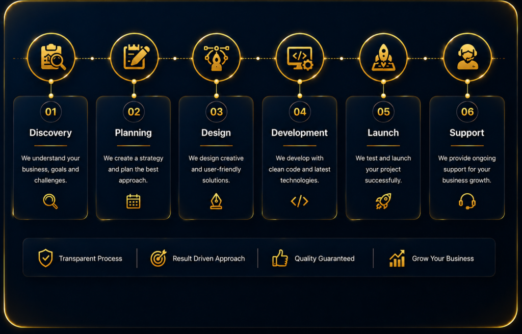 Our proven digital marketing process showing six steps: Discovery, Planning, Design, Development, Launch, and Support by Ratan Digital Solutions.